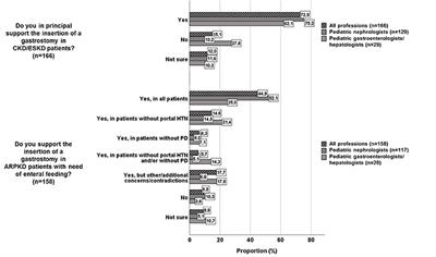 Gastrostomy Tube Insertion in Pediatric Patients With Autosomal Recessive Polycystic Kidney Disease (ARPKD): Current Practice